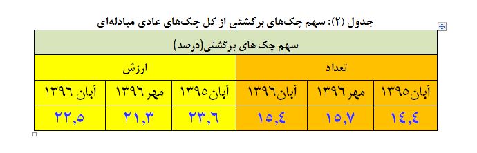 ارزش چک های مبادله رشد کرد
