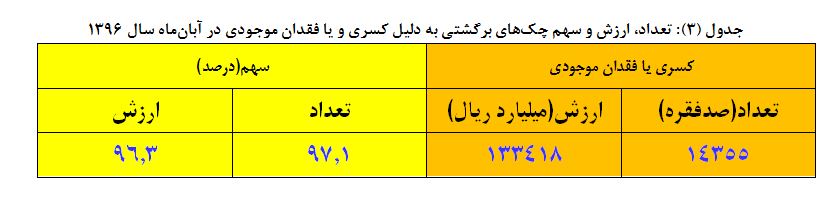 ارزش چک های مبادله رشد کرد