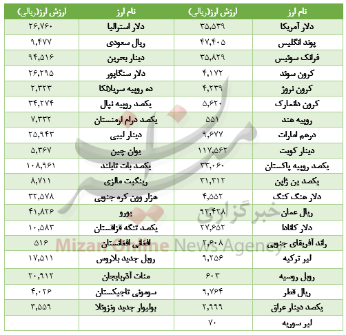 در بازار ارز بینبانکی در بازار ارز بینبانکی