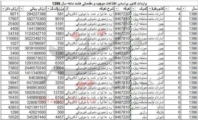 چقدر اره دستی به کشور وارد کردیم؟ چقدر اره دستی به کشور وارد کردیم؟