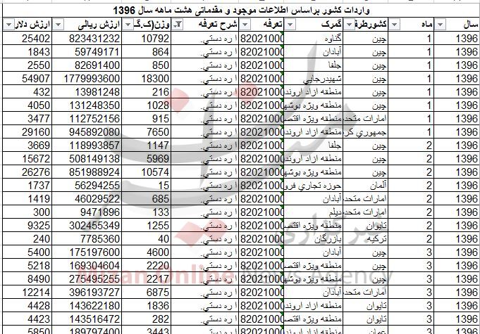 چقدر اره دستی به کشور وارد کردیم؟ چقدر اره دستی به کشور وارد کردیم؟