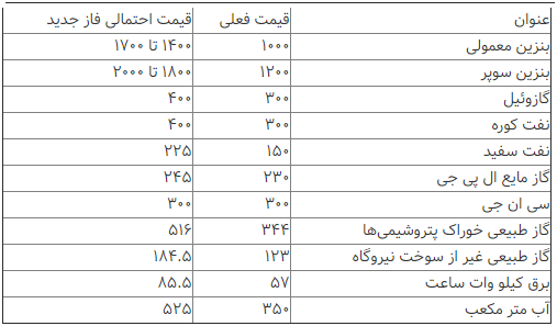 قیمت بنزین در سال آینده چقدر افزایش می‌یابد؟+جدول