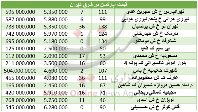 قیمت مسکن در شرق تهران+ جدول
