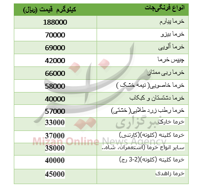 نرخ انواع خرما در میادین + جدول نرخ انواع خرما در میادین + جدول
