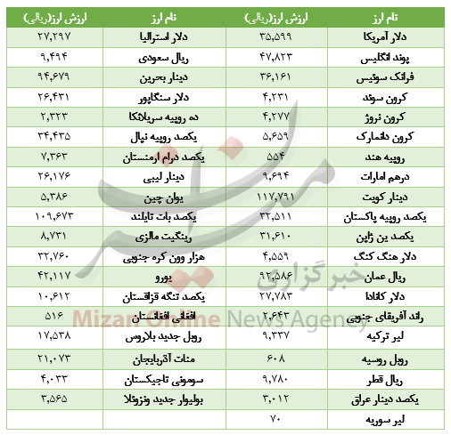 در بازار ارز بین بانکی در بازار ارز بین بانکی