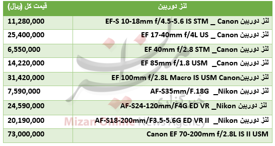 برای خرید لنز دوربین چقدر باید هزینه کرد؟+جدول برای خرید لنز دوربین چقدر باید هزینه کرد؟+جدول