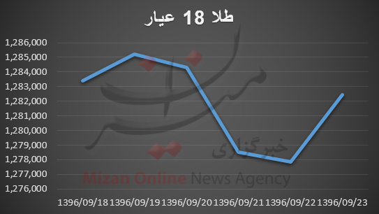 بررسی قیمت طلا و سکه در هفته گذشته؛