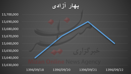 بررسی قیمت طلا و سکه در هفته گذشته؛