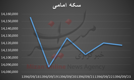 بررسی قیمت طلا و سکه در هفته گذشته؛