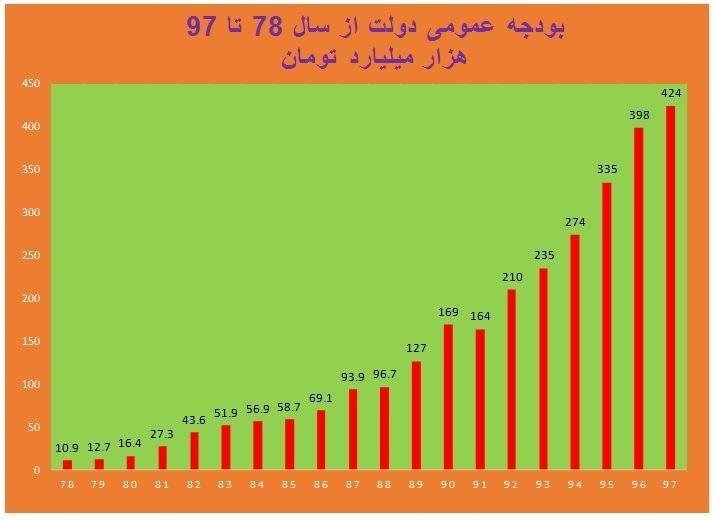 بودجه دولت در ۲۰سال گذشته را ببینید + نمودار