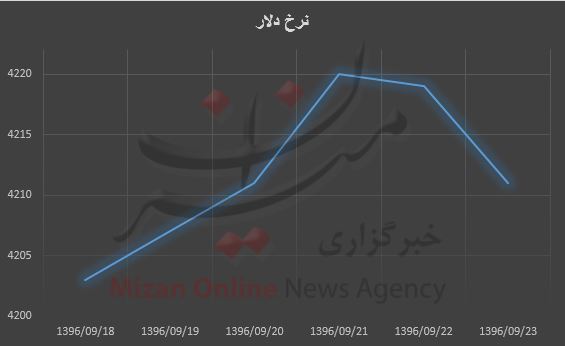 دلار کوتاه نیامد/ بیشترین نرخ ۴۲۲۰ تومان دلار کوتاه نیامد/ بیشترین نرخ ۴۲۲۰ تومان