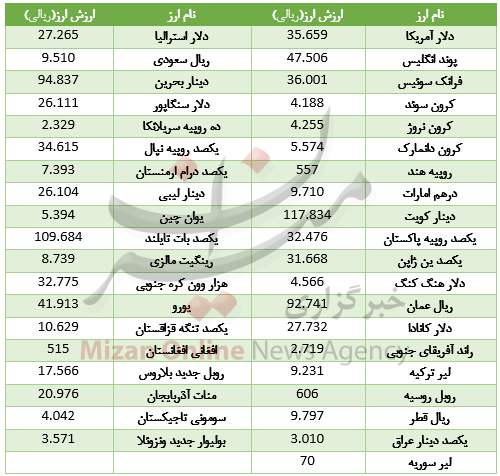 22 ارز در بازار بین بانکی گران شد/ اُفت ارزش یورو و پوند + جدول