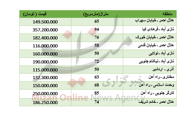 برای خرید آپارتمان در جنوب تهران چقدر باید پرداخت کرد؟ برای خرید آپارتمان در جنوب تهران چقدر باید پرداخت کرد؟