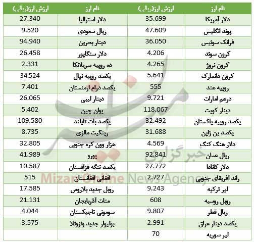 سکه گران شد/ نرخ میوه و شیرینی در آستانه یلدا/ قصد خرید آپارتمان در جنوب تهران دارید بخوانید