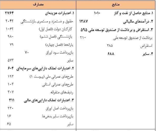 سهم کارکنان دولت از بودجه ۹۷ چقدر است؟ + جدول