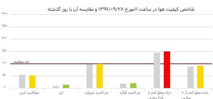 ۱۵ راهکار برای حل مشکل آلودگی هوای تهران +نمودار ۱۵ راهکار برای حل مشکل آلودگی هوای تهران +نمودار