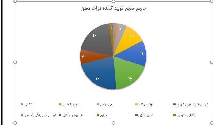 ۱۵ راهکار برای حل مشکل آلودگی هوای تهران +نمودار ۱۵ راهکار برای حل مشکل آلودگی هوای تهران +نمودار