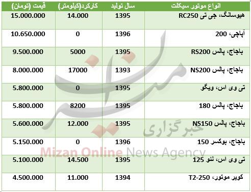 قیمت انواع موتور سیکلت در بازار + جدول