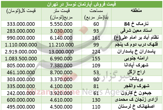 قیمت آپارتمان نوساز در تهران+ جدول
