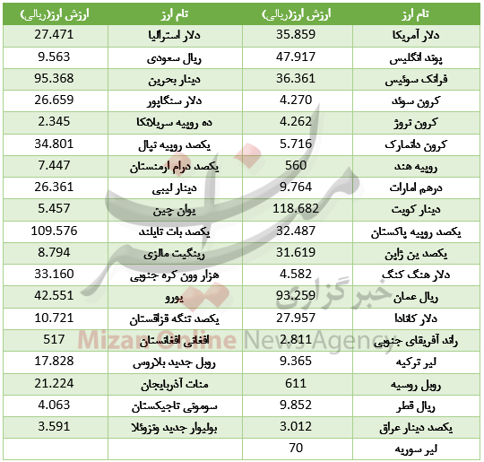 35 ارز در بازار بین بانکی گران شد/ لیر سوریه ثابت ماند+ جدول