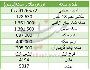 سکه در مدار کاهش قیت/ دلار گران شد+جدول سکه در مدار کاهش قیت/ دلار گران شد+جدول