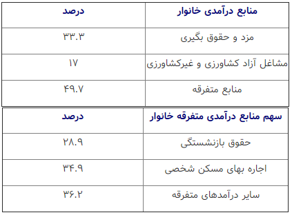 هرشاغل مخارج چند نفر را تامین می‌کند؟+ جدول