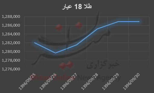 بررسی هفتگی قیمت طلا و سکه