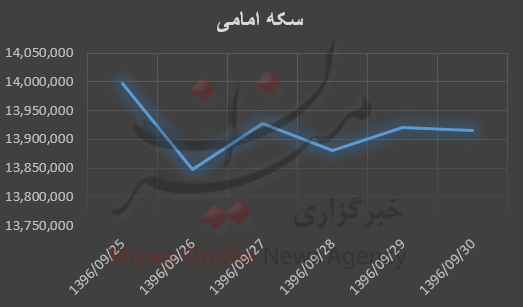 بررسی هفتگی قیمت طلا و سکه