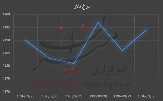 نرخ دلار به کمتر از ۴۲۰۰ تومان رسید+ نمودار