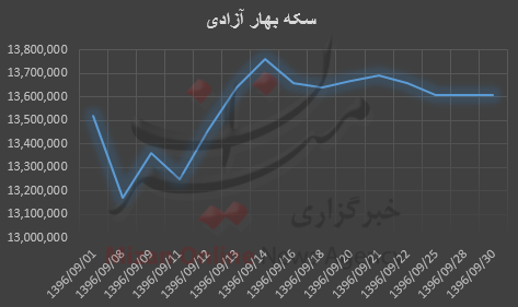 بررسی ماهانه قیمت سکه بررسی ماهانه قیمت سکه