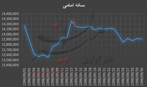 بررسی ماهانه قیمت سکه بررسی ماهانه قیمت سکه