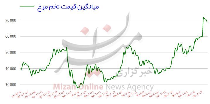 رکورد زنی قیمت تخم مرغ در بازار/ تخم مرغ یا تخم طلا! + نمودار