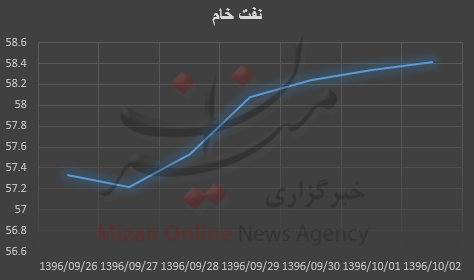 قیمت نفت قیمت نفت