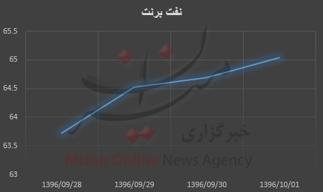 قیمت نفت قیمت نفت