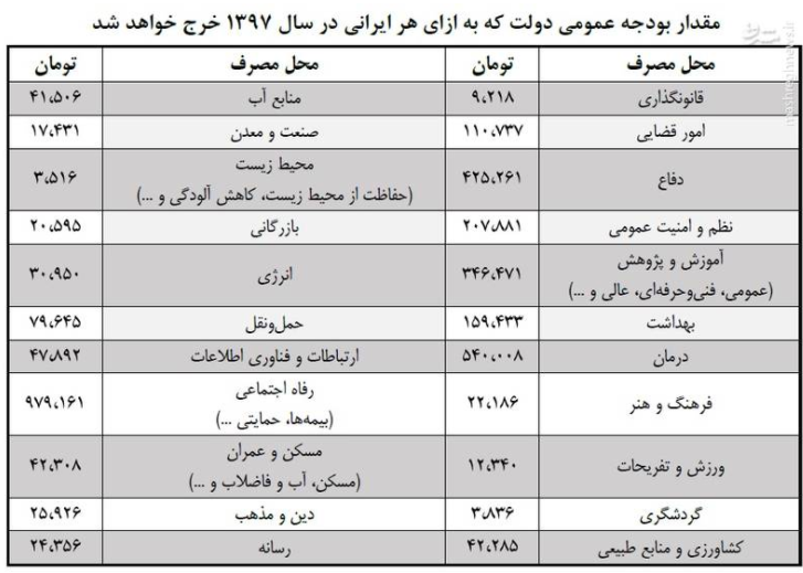 هر ایرانی سهم اش از بودجه سال۹۷ چقدر است؟+عکس