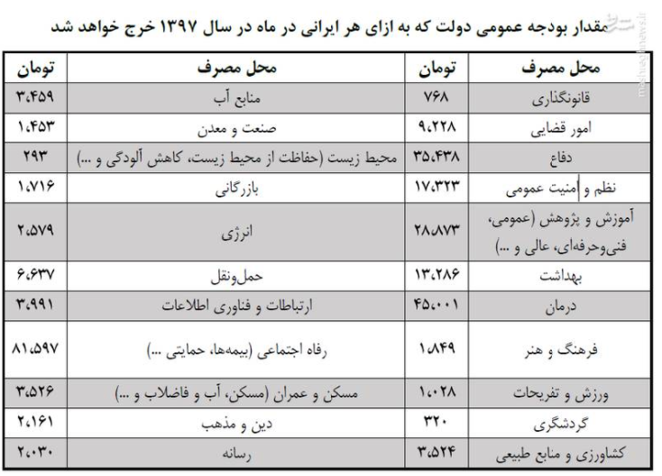 هر ایرانی سهم اش از بودجه سال۹۷ چقدر است؟+عکس
