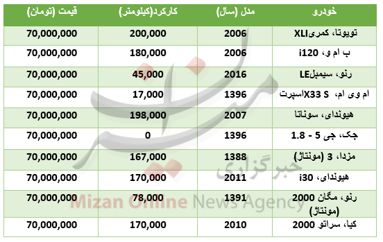 قیمت خودرو رنو در بازار/ قیمت انواع بازی فکری/ارزش سکه رشد کرد