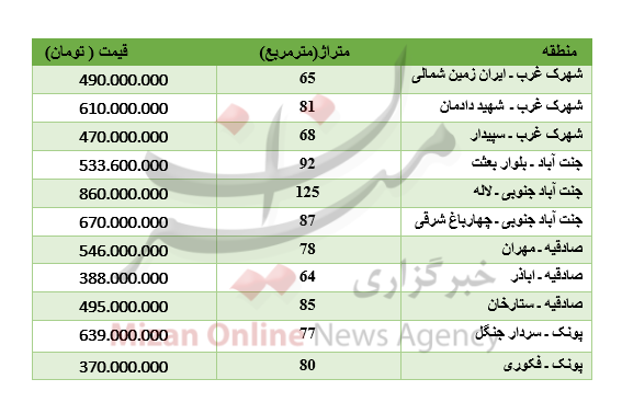 قیمت خودرو رنو در بازار/ قیمت انواع بازی فکری/ارزش سکه رشد کرد