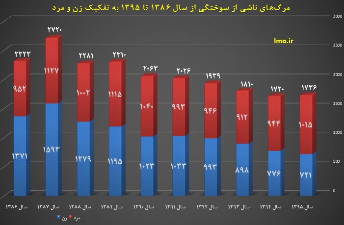 کاهش ۲.۵ درصدی تلفات سوختگی در هشت ماهه امسال / مرگ بیش از یک هزار نفر براثر سوختگی