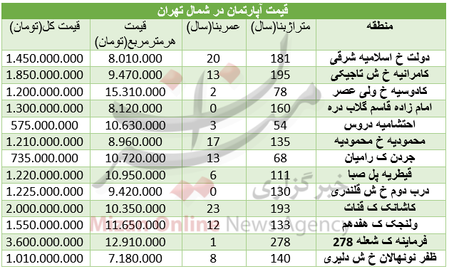قیمت مسکن در شمال تهران+ جدول
