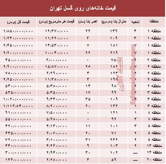 قیمت خانههای روی گسل تهران+جدول قیمت خانههای روی گسل تهران+جدول