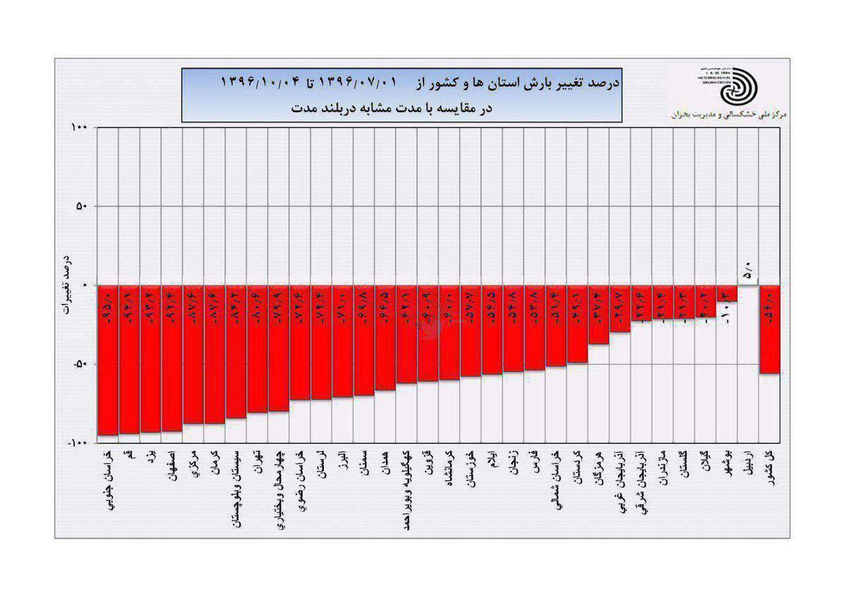 پاییز 96 رکورددار خشک ترین پاییزهای ایران! +نمودار پاییز 96 رکورددار خشک ترین پاییزهای ایران! +نمودار