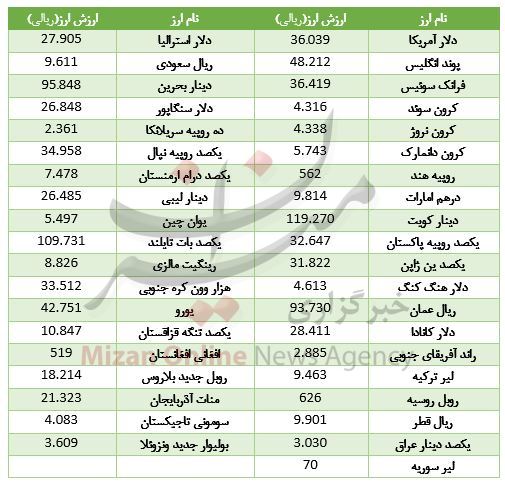 ارزش ۳۱ ارز بالا رفت/ دلار گرانتر شد + جدول ارزش ۳۱ ارز بالا رفت/ دلار گرانتر شد + جدول