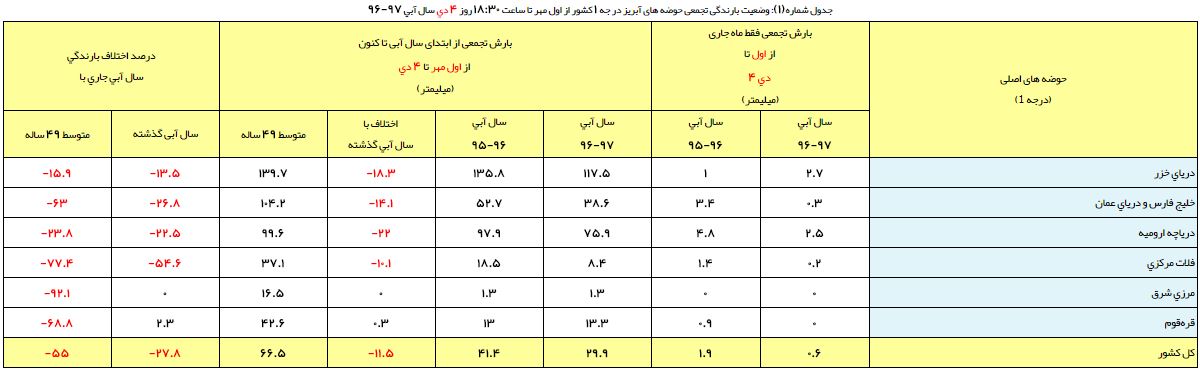 وضعیت بحرانی بارشها با شروع زمستان/ کاهش ۲۷ درصدی نسبت به سال گذشته وضعیت بحرانی بارشها با شروع زمستان/ کاهش ۲۷ درصدی نسبت به سال گذشته