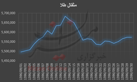 بررسی ماهانه قیمت طلا