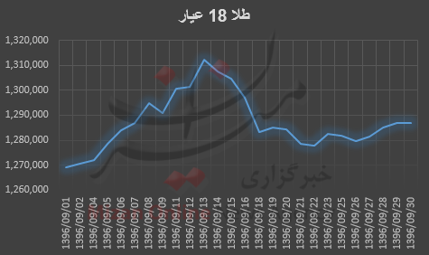بررسی ماهانه قیمت طلا