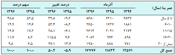 قیمت مسکن 15 درصد گران شد/ افزایش تعداد معاملات در آذر ماه+ نمودار قیمت مسکن 15 درصد گران شد/ افزایش تعداد معاملات در آذر ماه+ نمودار