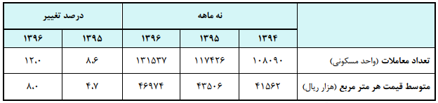 قیمت مسکن 15 درصد گران شد/ افزایش تعداد معاملات در آذر ماه+ نمودار قیمت مسکن 15 درصد گران شد/ افزایش تعداد معاملات در آذر ماه+ نمودار