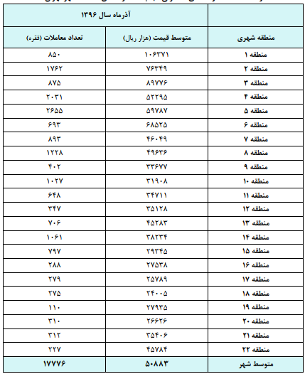 قیمت مسکن 15 درصد گران شد/ افزایش تعداد معاملات در آذر ماه+ نمودار قیمت مسکن 15 درصد گران شد/ افزایش تعداد معاملات در آذر ماه+ نمودار