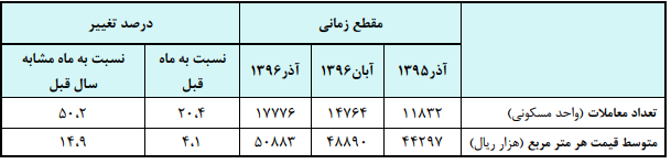 قیمت مسکن 15 درصد گران شد/ افزایش تعداد معاملات در آذر ماه+ نمودار قیمت مسکن 15 درصد گران شد/ افزایش تعداد معاملات در آذر ماه+ نمودار
